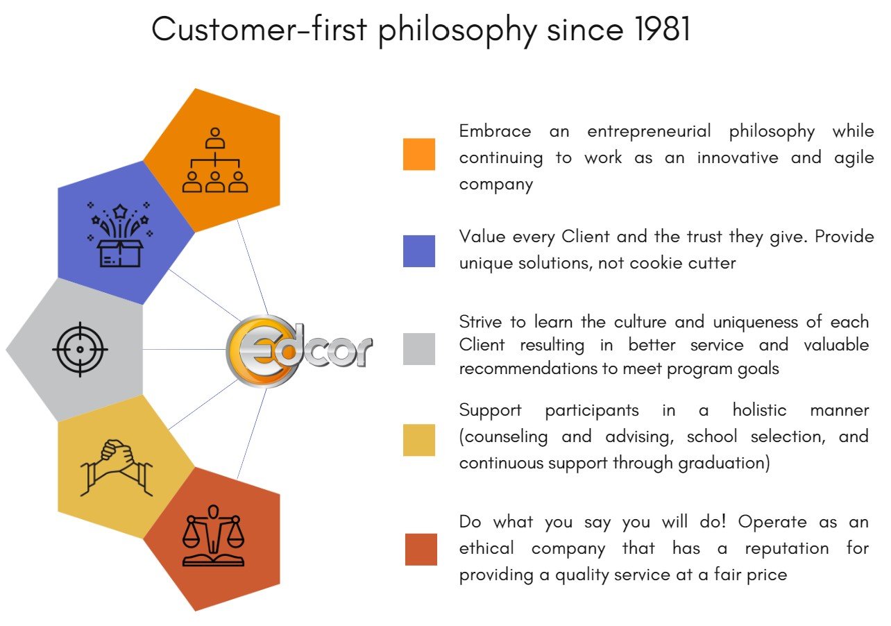 Edcor has a client centric focus